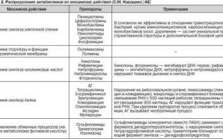 Какие таблетки пить при воспалении почек — Почки