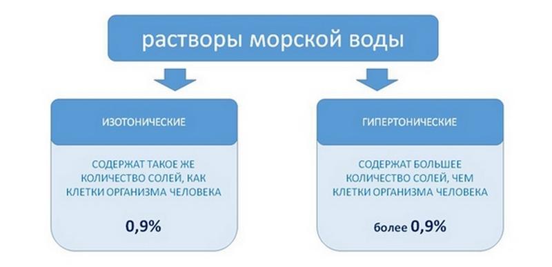 Сколько раз можно промывать нос солевым раствором?